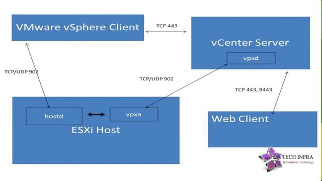 Deploying and Configuring vCenter Server and Web client смотреть онлайн