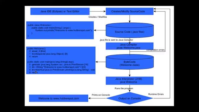 3. Creation, Compilation and Execution of a Java program смотреть онлайн