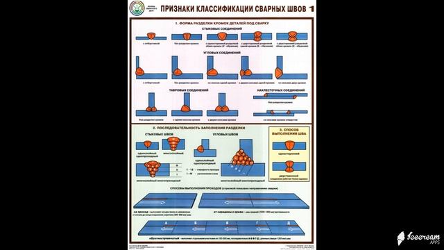 Плакаты по безопасности при сварке и сварочных работах смотреть онлайн