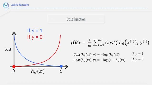 Logistic Regression – Cost Function смотреть онлайн