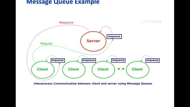 CS310 Lecture 17 IPC Message Queue and Pipes смотреть онлайн