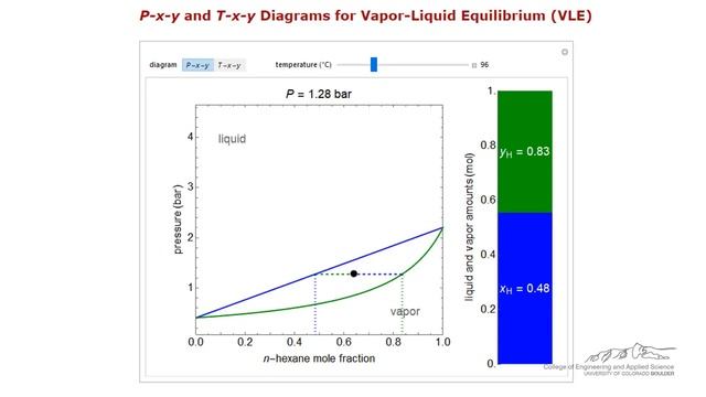 P-x-y Diagram for Vapor-Liquid Equilibrium of a Binary Mixture смотреть онлайн
