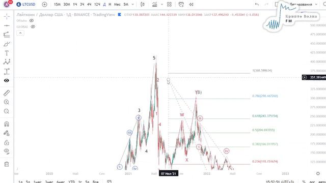 Прогноз LTC (Litecoin) - по волнам Эллиотта