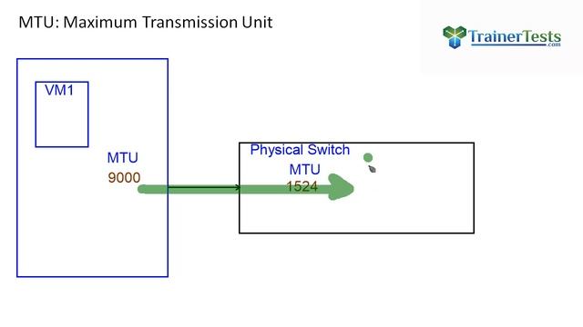 Understanding Maximum Transmission Unit (MTU) - TrainerTests.com смотреть онлайн