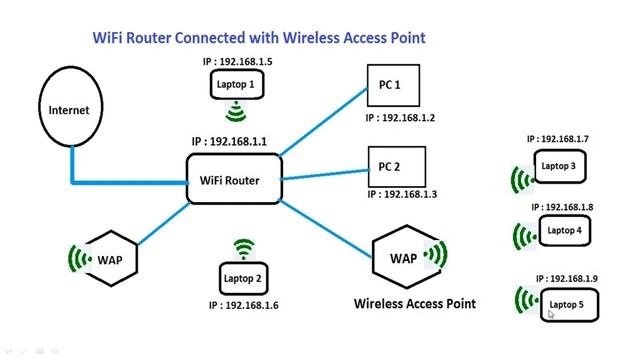 Wireless Access Point vs WiFi Router | Difference Between Access Point and Router смотреть онлайн