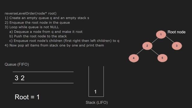 Reverse Level Order Traversal | GeeksforGeeks смотреть онлайн