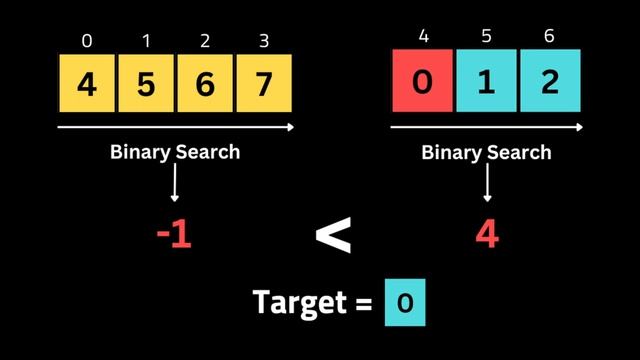 Search In Rotated Sorted Array - LeetCode 33 - Binary Search смотреть онлайн