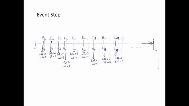 Discrete Event Simulation смотреть онлайн