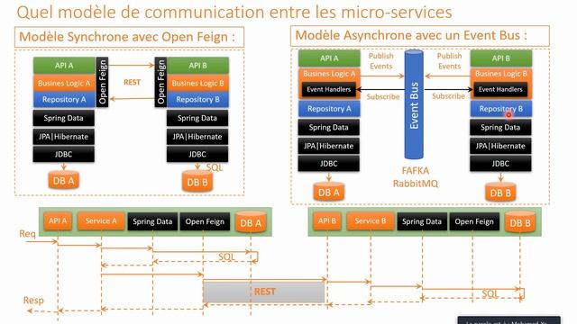 Part 1 - Bonnes Pratiques et Challenges des Architectures Distribuées basées sur les Micro-Services смотреть онлайн