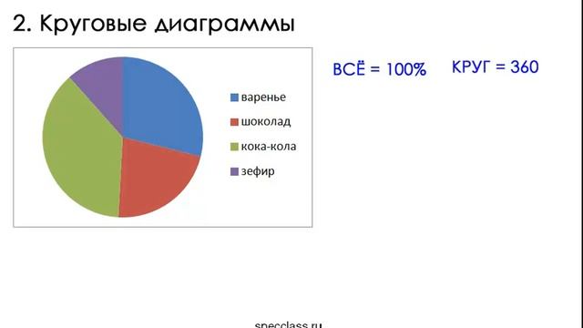 СпецКурс ОГЭ (М). 1.2.2. Чтение диаграмм - bezbotvy смотреть онлайн