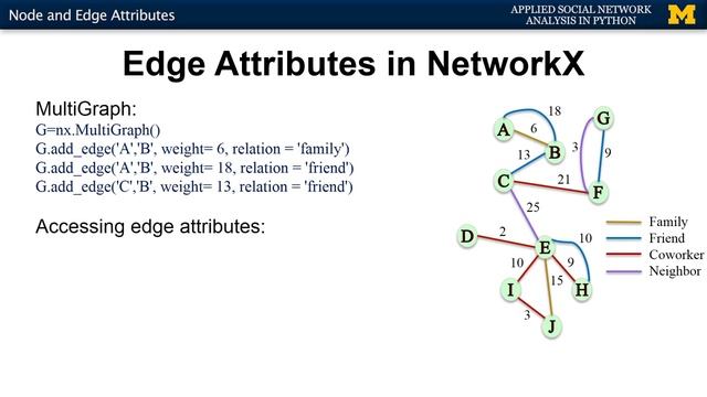 Node and Edge Attributes - Applied Social Network Analysis in Python смотреть онлайн