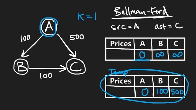 Bellman-Ford - Cheapest Flights within K Stops - Leetcode 787 - Python смотреть онлайн