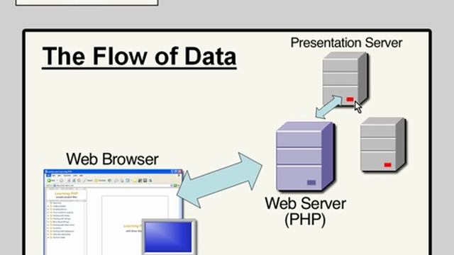 PHP Tutorial 2:- Flow of Data смотреть онлайн