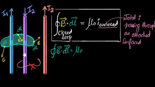 Ampere's circuital law (with examples) | Moving charges & magnetism | Physics | Khan Academy смотреть онлайн