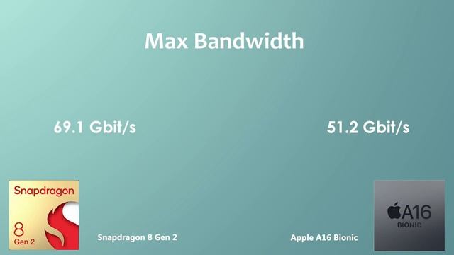 Snapdragon 8 Gen 2 Vs A16 Bionic | Antutu Benchmark & Specification смотреть онлайн