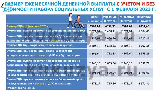 Размеры ЕДВ и НСУ по инвалидности в 2023 г. Таблица размера ЕДВ инвалидам 1,2,3 и детям-инвалидам. смотреть онлайн