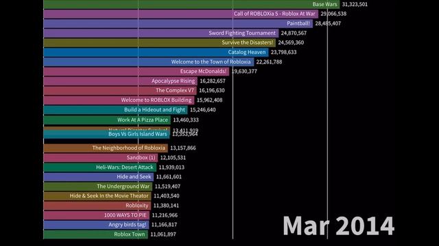 Most Played Roblox Games 2006 - 2021 смотреть онлайн