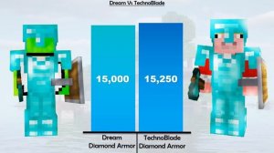Dream Vs TechnoBlade Minecraft Power Levels