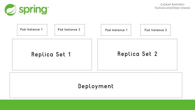 106 - Kubernetes Genel Bakış - Pods, ReplicaSet, Deployment смотреть онлайн