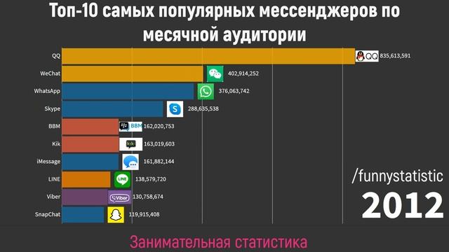 Топ-10 самых популярных мессенджеров (2000-2020) смотреть онлайн
