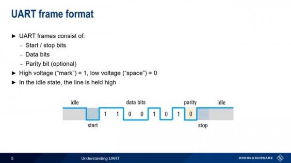 Understanding UART