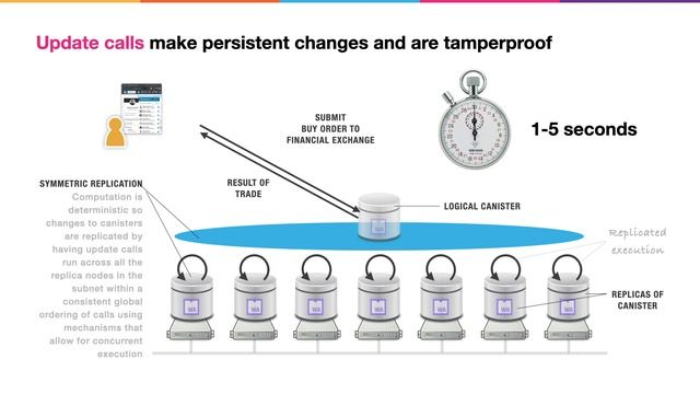A Technical Overview of the Internet Computer [version with slides] смотреть онлайн