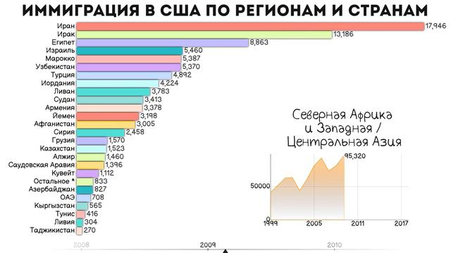 Иммиграция в США по регионам и странам.Северная Африка и Западная / Центральная Азия.Статистика смотреть онлайн