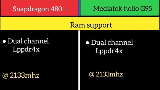Snapdragon 480+ Vs Mediatek Helio G95 смотреть онлайн