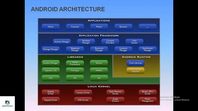 Android App Development Training - Apponix Technologies смотреть онлайн