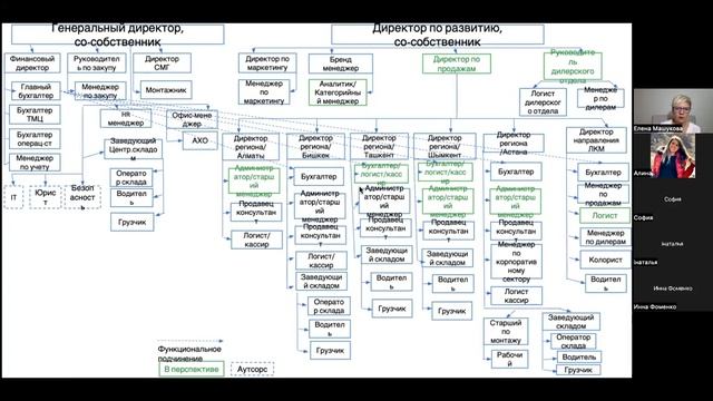 Закрытая Зум встреча на тему "Зачем и как менять структуру компании и как это работает на бизнес" смотреть онлайн