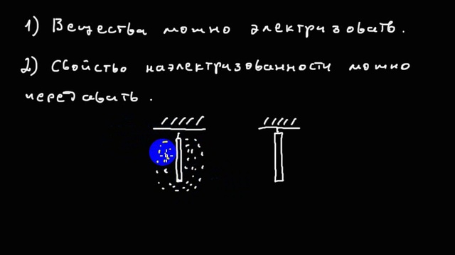 Элементарные частицы | наэлектризованность и её типы смотреть онлайн