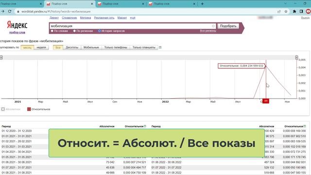 Абсолютное и относительное значение в Яндекс WordStat смотреть онлайн