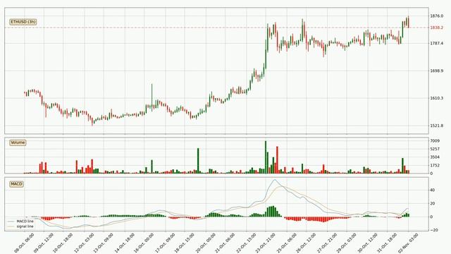 Daily Update Ethereum | How To Read/Understand Technical Trend Analysis? | FAST&CLEAR | 02.Nov.2023 смотреть онлайн