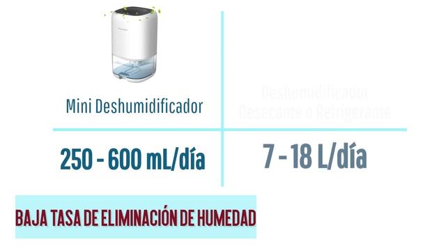 ¿Son mejores los Deshumidificadores PEQUEÑOS?? | VENTAJAS y DESVENTAJAS | ¿Cuánto cuesta? смотреть онлайн
