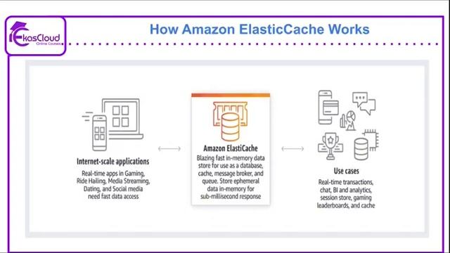 #AWS Elastic Cache | Ekascloud | English смотреть онлайн