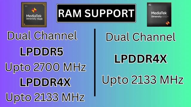 MediaTek Dimensity 6100+ Vs MediaTek Dimensity 7020