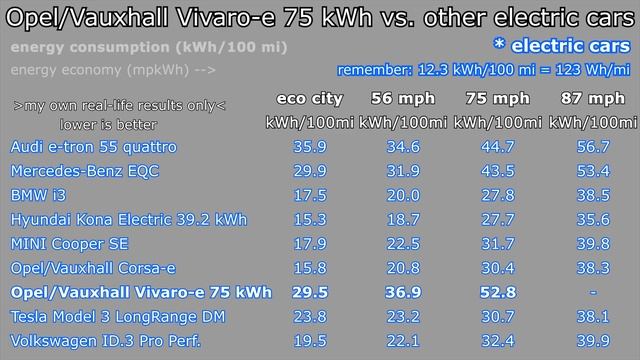 Opel/Vauxhall Vivaro-e 75 kWh energy power consumption economy: city, highway, mpkWh :: [1001cars] смотреть онлайн