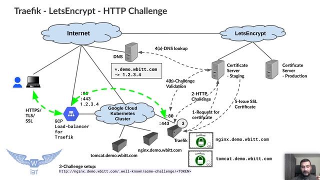 [Urdu/Hindi/اردو] Using Kubernetes - 06(b) - Traefik + LetsEncrypt, using HTTP Challenge - Theory смотреть онлайн