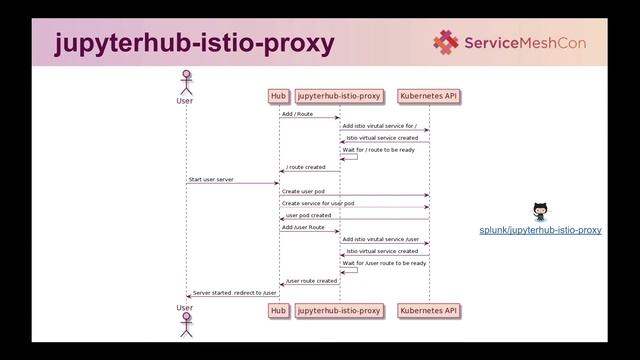 Running Machine Learning Workloads on a Service Mesh смотреть онлайн