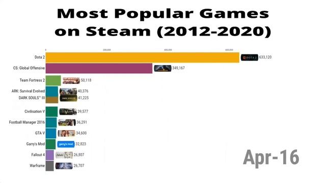 MOST Popular Games On Steam (2012-2020) смотреть онлайн