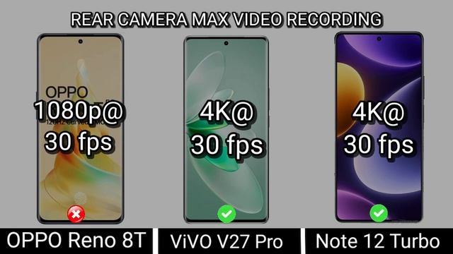 Redmi Note 12 Turbo vs ViVO V27 Pro vs OPPO Reno 8T || Full Comparison смотреть онлайн