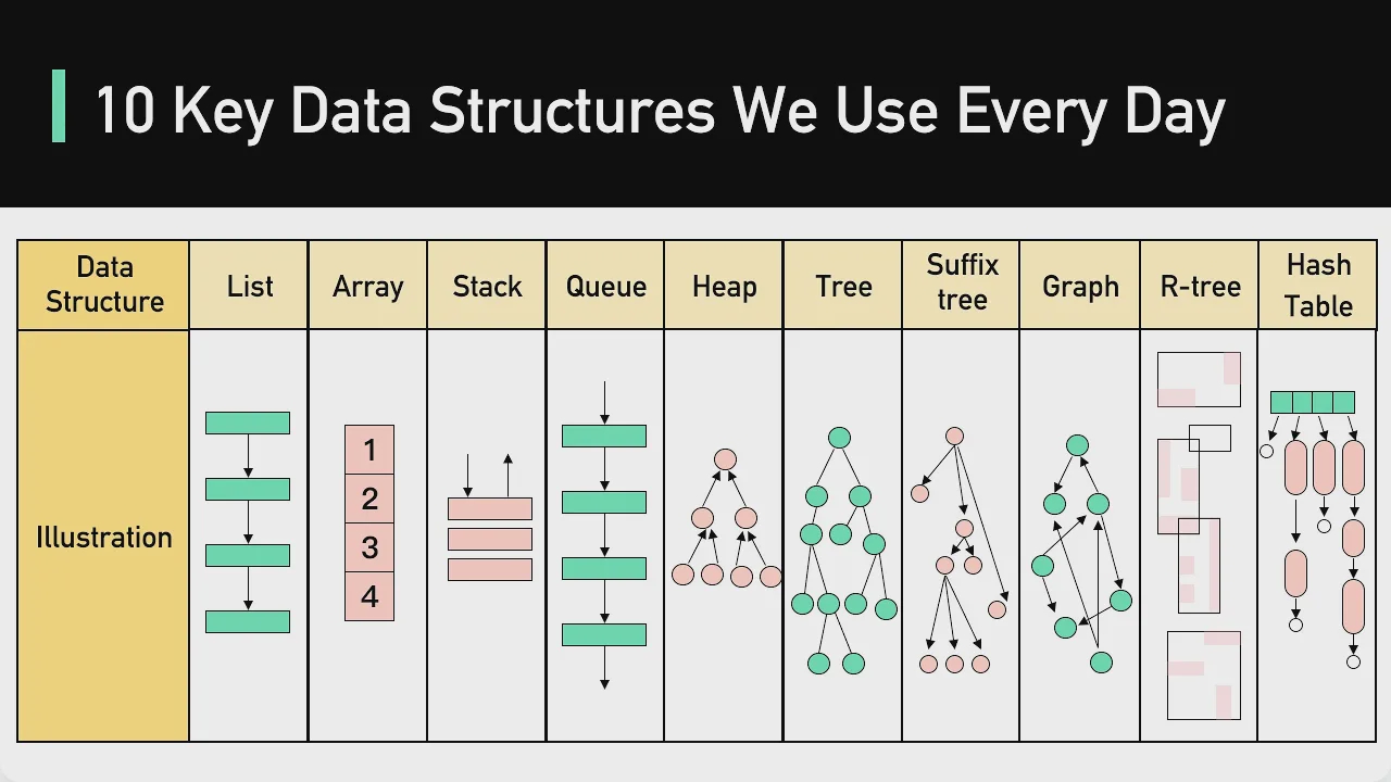 05 - 10 Key Data Structures We Use Every Day смотреть онлайн