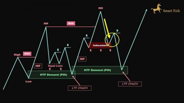 Ultimate Liquidity Sweep Trading Strategy (Full In-Depth Guide)- Smart Money Concept