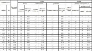 Размеры труб в дюймах