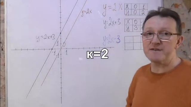 Свойства графика y=kx+m. смотреть онлайн