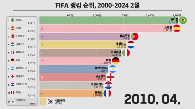 2000년부터 2024년 2월까지의 FIFA 랭킹 순위 смотреть онлайн