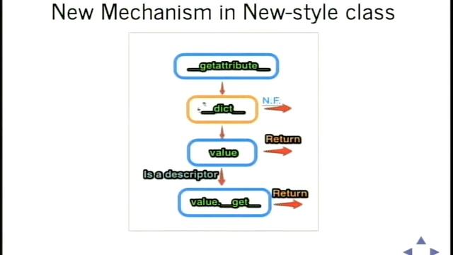 [PyConTW 2013] Dive into Python Class by 葉長青 смотреть онлайн