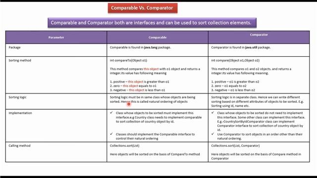 Comparable Vs. Comparator | Java Collection Framework смотреть онлайн