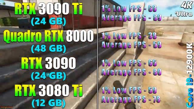 RTX 3090 Ti 24GB vs QUADRO RTX 8000 48GB vs RTX 3090 24GB vs RTX 3080 Ti 12GB | PC Gameplay Tested смотреть онлайн