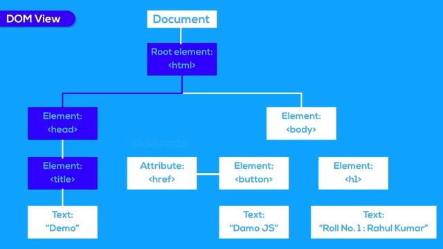 What is DOM (Document Object Model) ? | Javascript Lecture 4 смотреть онлайн